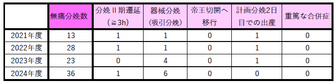 当院の硬膜外無痛分娩の状況