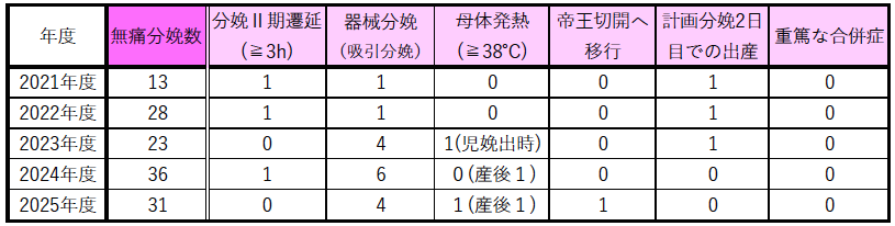 当院の硬膜外無痛分娩の状況